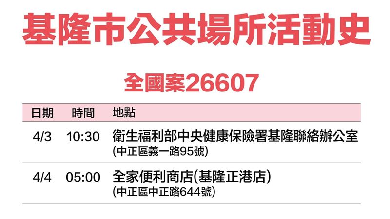 基隆+38！健保署辦公室現確診足跡