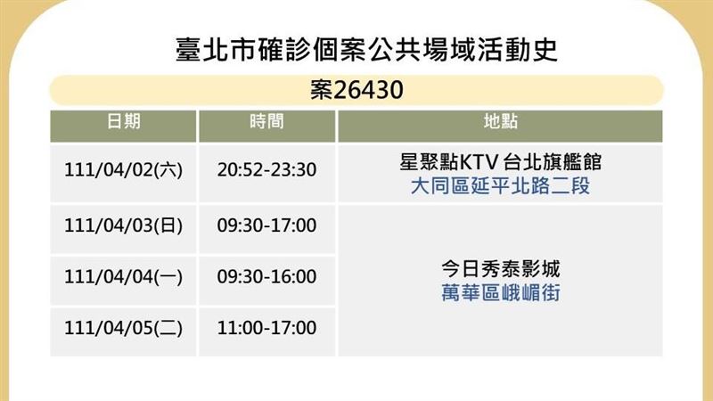 北市曝6個案足跡　影城、日料店上榜