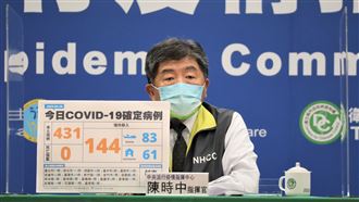 又破5百例！本土431、境外144