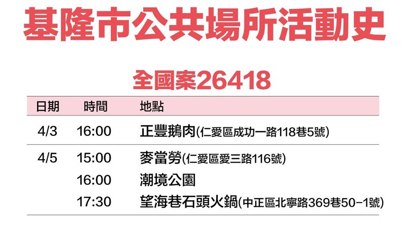 基隆確診+28！10大頁足跡曝光