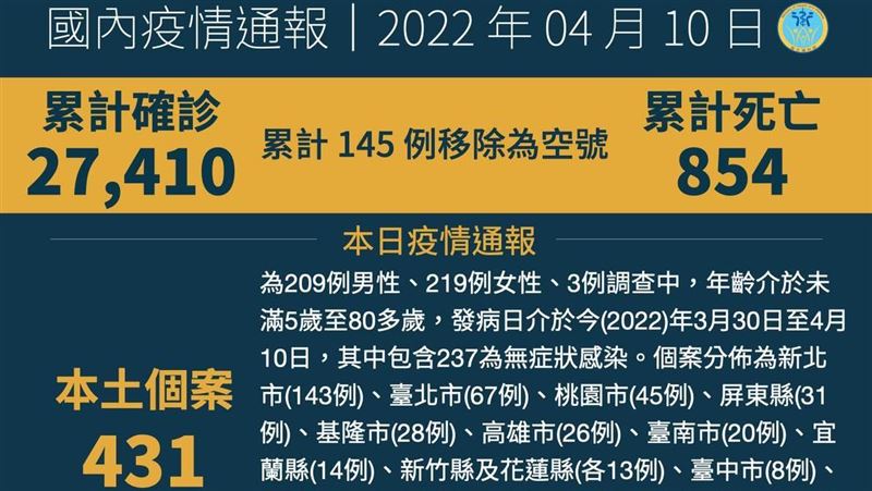 不斷更新／連續4天本土突破300例