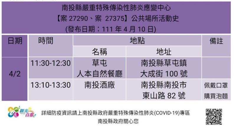 南投首見確診2例　1動作阻斷傳播鏈