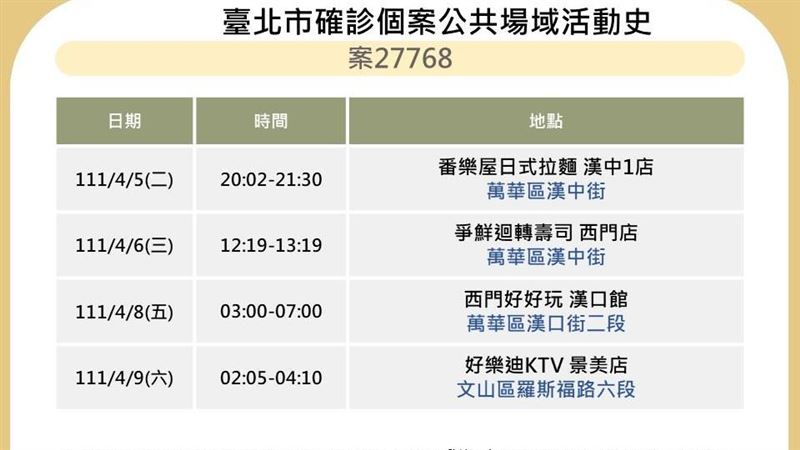 北市爆海量足跡！KTV酒店上榜