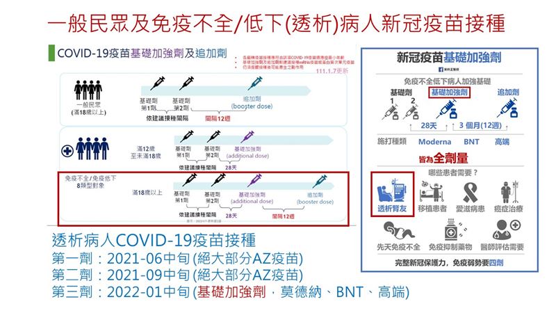 潛藏危機！　洗腎者3萬人沒打第三劑