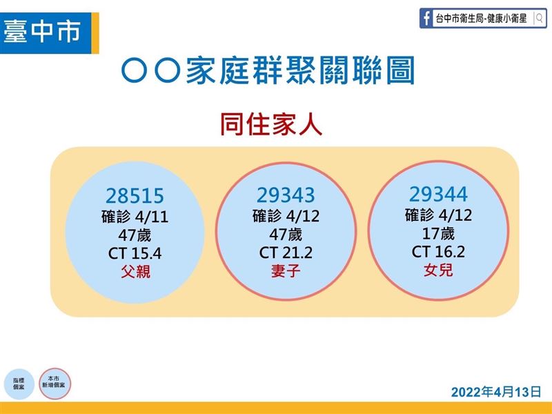 新／台中+23！4傳播鏈海量足跡曝