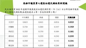 民進黨三民區議員初選民調（圖／民進黨提供）