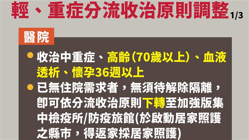 新／輕重症分流調整！醫院只收4類人