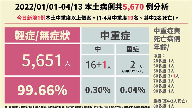 中症再添1例！60多歲男沒打過疫苗