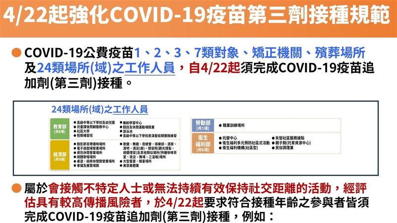非打不可！「這些人」22日前打3劑