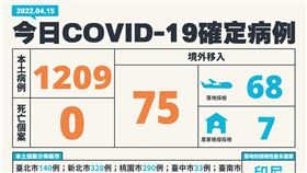 中央流行疫情指揮中心今（15）日公布國內新增1284例COVID-19確定病例，分別為1209例本土個案及75例境外移入(68例為航班落地採檢陽性)；另確診個案無新增死亡。

