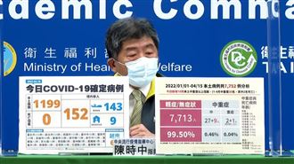 本土新增1199例！雙北桃園均破百