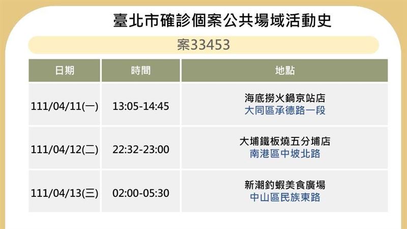 北市爆13張足跡！網咖錢櫃入列
