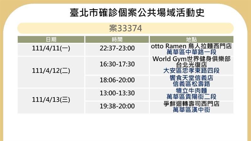 北市曝28張足跡　海底撈健身房入列
