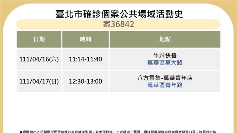 新／北市確診足跡曝光！知名餐廳上榜