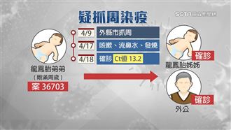 龍鳳胎疑台中抓周染疫！共39人在場
