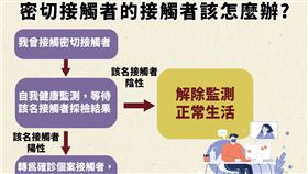 密切接觸者作為說明。（圖／指揮中心提供）

