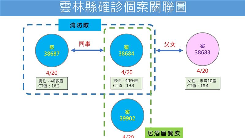 雲林+14！3警義消居酒屋用餐確診
