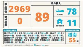 4/21本土增2969確診,全台縣市確診分布（圖／指揮中心提供）