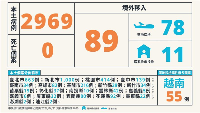 新／本土2969例！新北增千例最多
