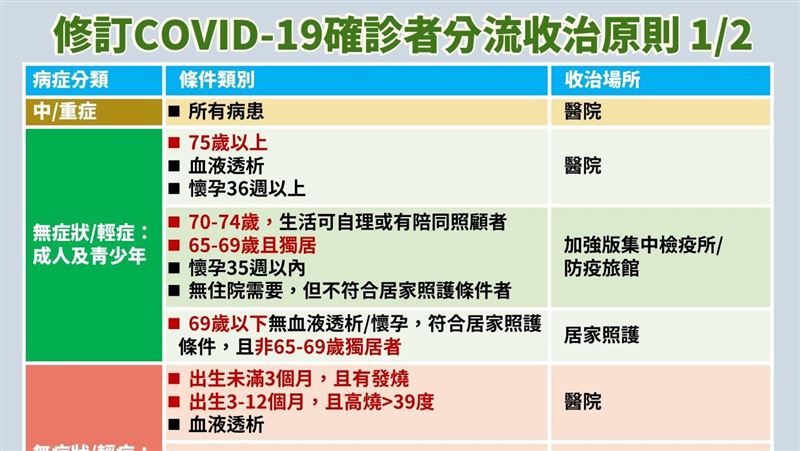 新／「3條件外」無症狀童皆居家照護
