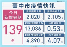 新／台中+139！中監篩千人結果曝（圖／翻攝畫面）