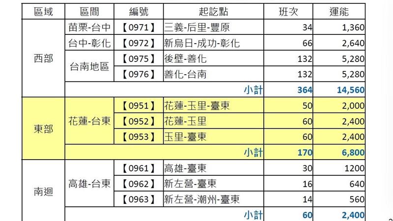 51連假沒火車搭！類火車班次一次看