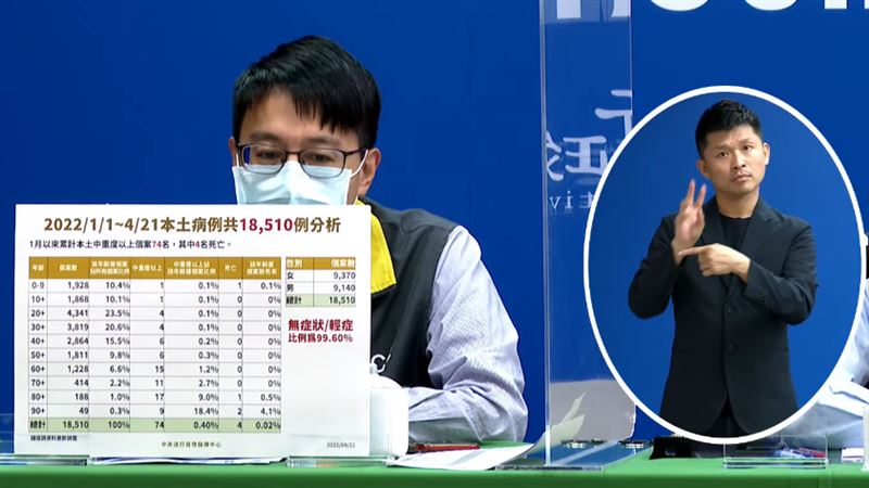 今年本土近2萬例　這年齡層占近6成