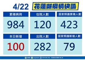 ▲花蓮縣22日最新疫情、公布足跡，國軍花防部陸軍花東指揮部新增15人確診。（圖／花蓮縣政府提供）