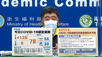 新／首飆破4千！本土暴增4126例