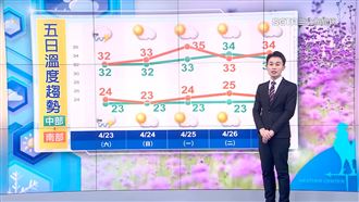 明高溫33度暖如夏　下週鋒面再接近
