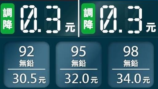 中油：明日起汽、柴油各調降0.3元