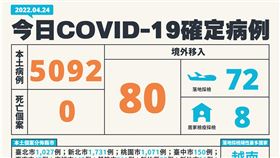 ▲今日新增5092例本土。（圖／指揮中心提供）

