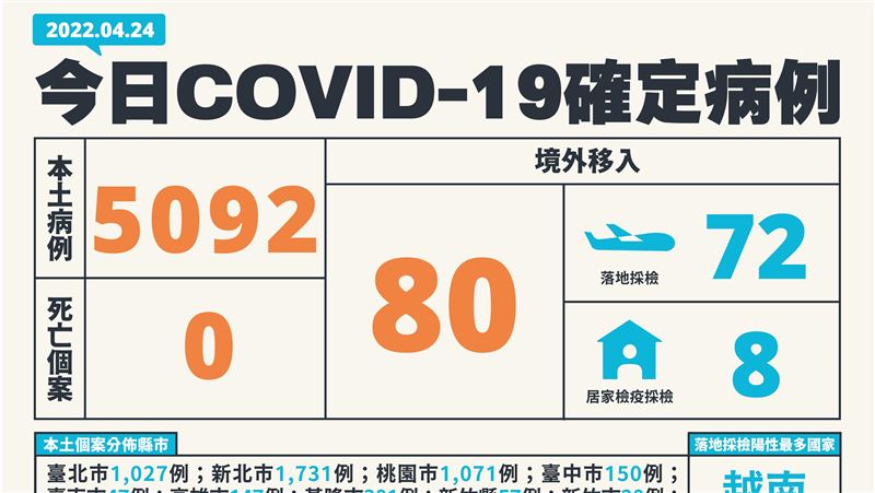 本土5092例創高！三縣市破千