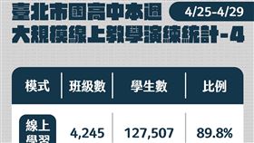 台北市國小維持「實體上課」！國高中生線上學習達9.3萬。（圖／北市政府提供）