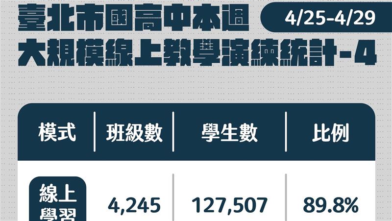 北市小學維持實體上課！線上學習數曝