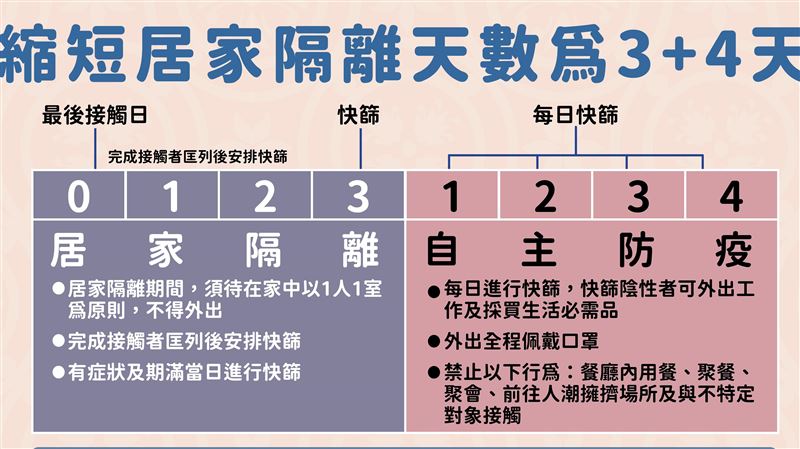 居隔縮為「3+4」　1張圖看懂新規