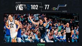 ▲東契奇（Luka Doncic）傷後復出攻下33分，獨行俠搶下聽牌第3勝。（圖／翻攝自獨行俠推特）