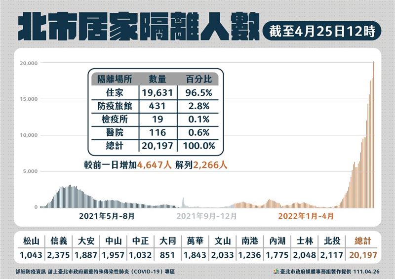 北市居家隔離總人數2萬197人，明（27）日預計解除隔離1萬8625人。（圖／北市府提供）