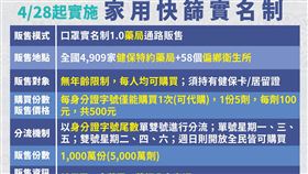 4月28日起實施快篩實名制。（圖／指揮中心提供）