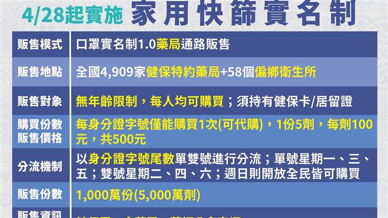 手刀搶！快篩實名制今上路8須知必看