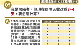 「近期民眾進線1922常見問題」。（圖／指揮中心提供）