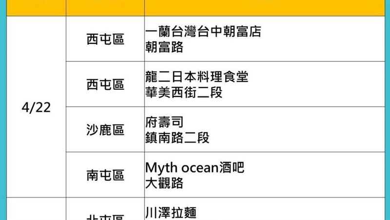 新／台中增17處足跡　一蘭拉麵入列