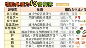 「權威認證」10營養素增免疫力　台灣人最缺這3樣（圖／CTWANT）