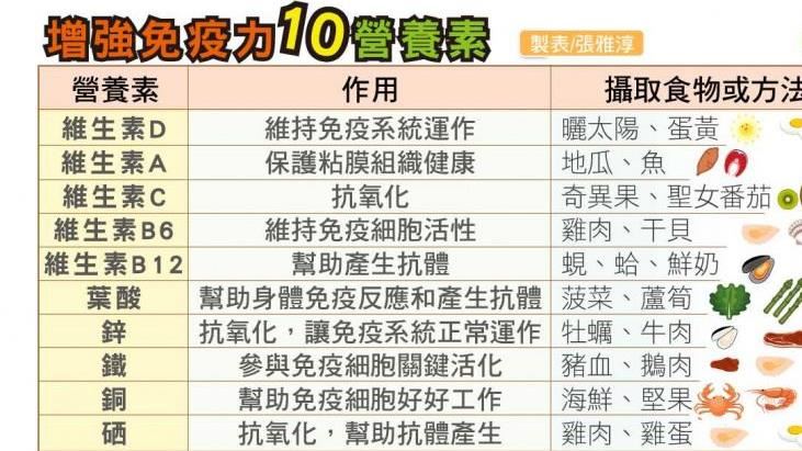 台灣人最缺3樣營養素「恐易重症」
