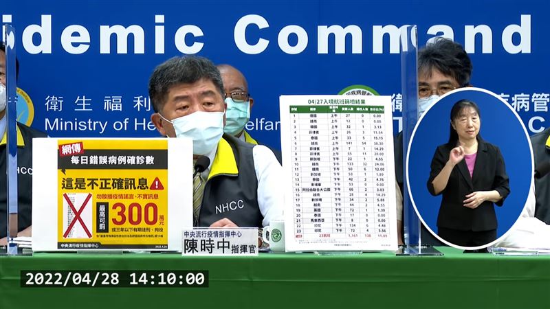 網傳每日確診數！轉傳最重可罰3百萬