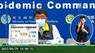 又破萬！本土11974例、2死