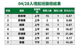 入境航班篩檢結果。（圖／指揮中心提供）