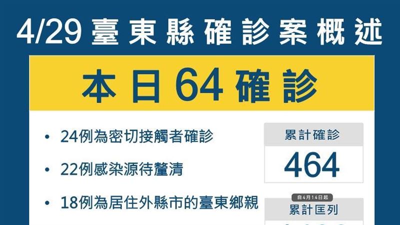 台東+64！醫院長照禁探病至五月底