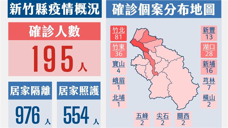 新／新竹縣市+320！增2中症個案
