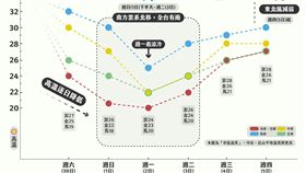 氣像粉專天氣即時預報也發文寫道，五一連假濕涼！先降溫，再下雨。（圖／翻攝自天氣即時預報）